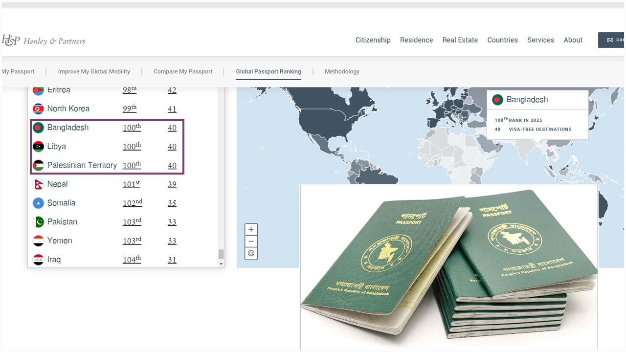 বৈশ্বিক পাসপোর্ট সূচকে ফিলিস্তিনের সাথে একই অবস্থানে বাংলাদেশ