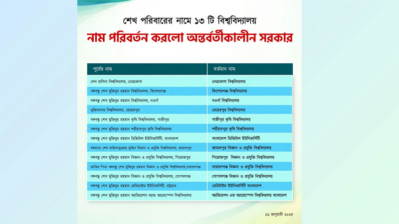 শেখ পরিবারের নামে থাকা ১৩ বিশ্ববিদ্যালয়ের নাম পরিবর্তন
